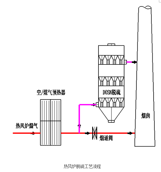 热风炉、加热炉DOSN干法脱硫